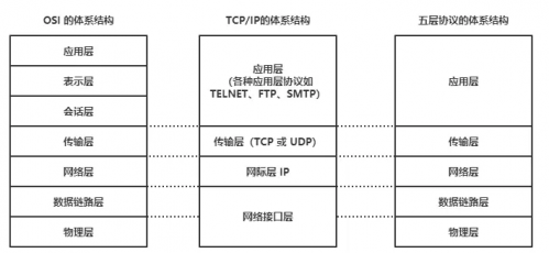 TCP、IP五層協議1