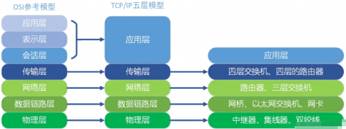 TCP、IP五層協議2